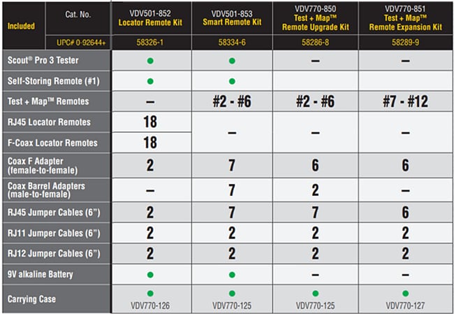 Chart - Klein Tools Scout® Pro 3 Voice/Data/Video (VDV) Testers